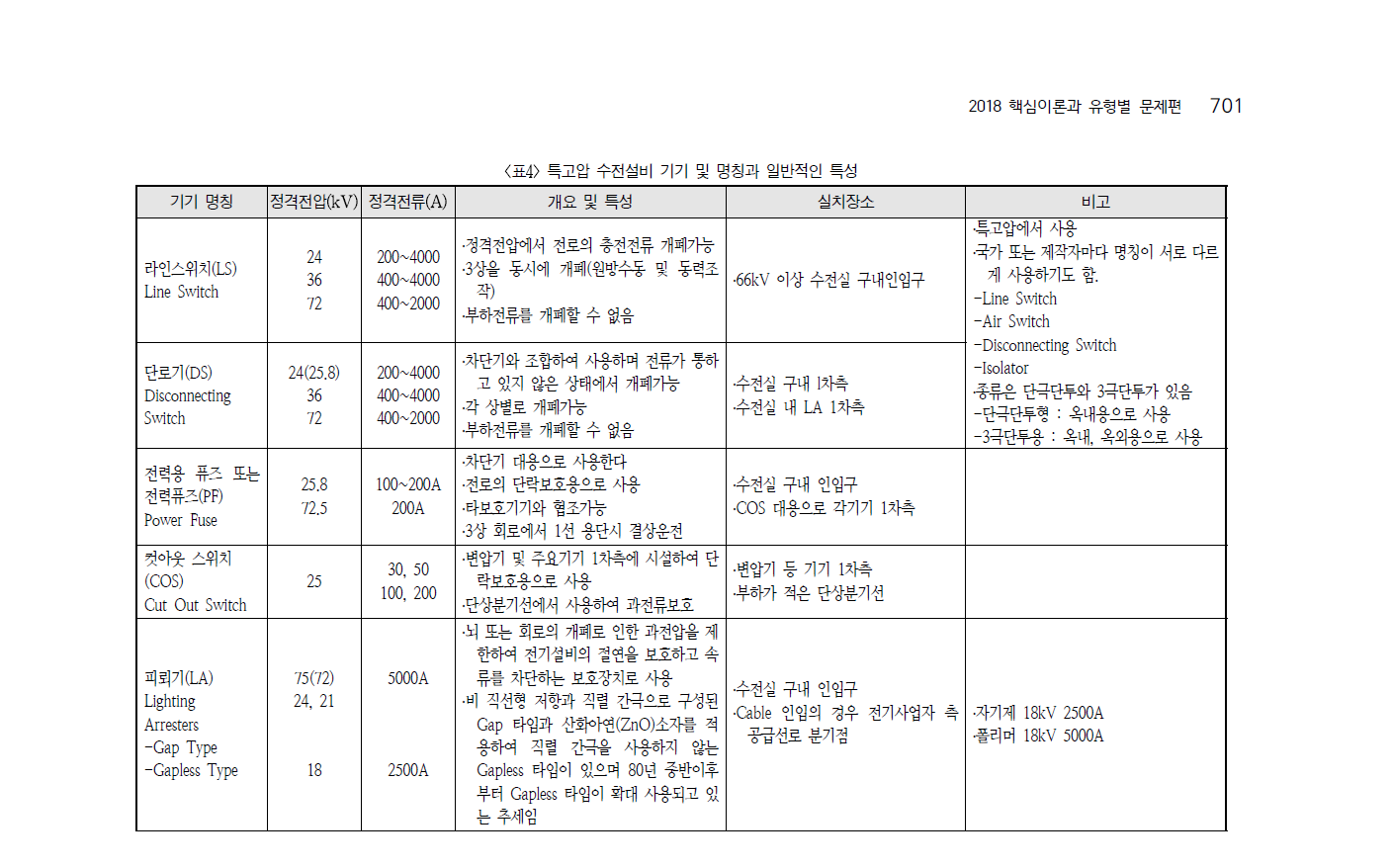 COS(특·고압 컷아웃스위치) 제품치수사진